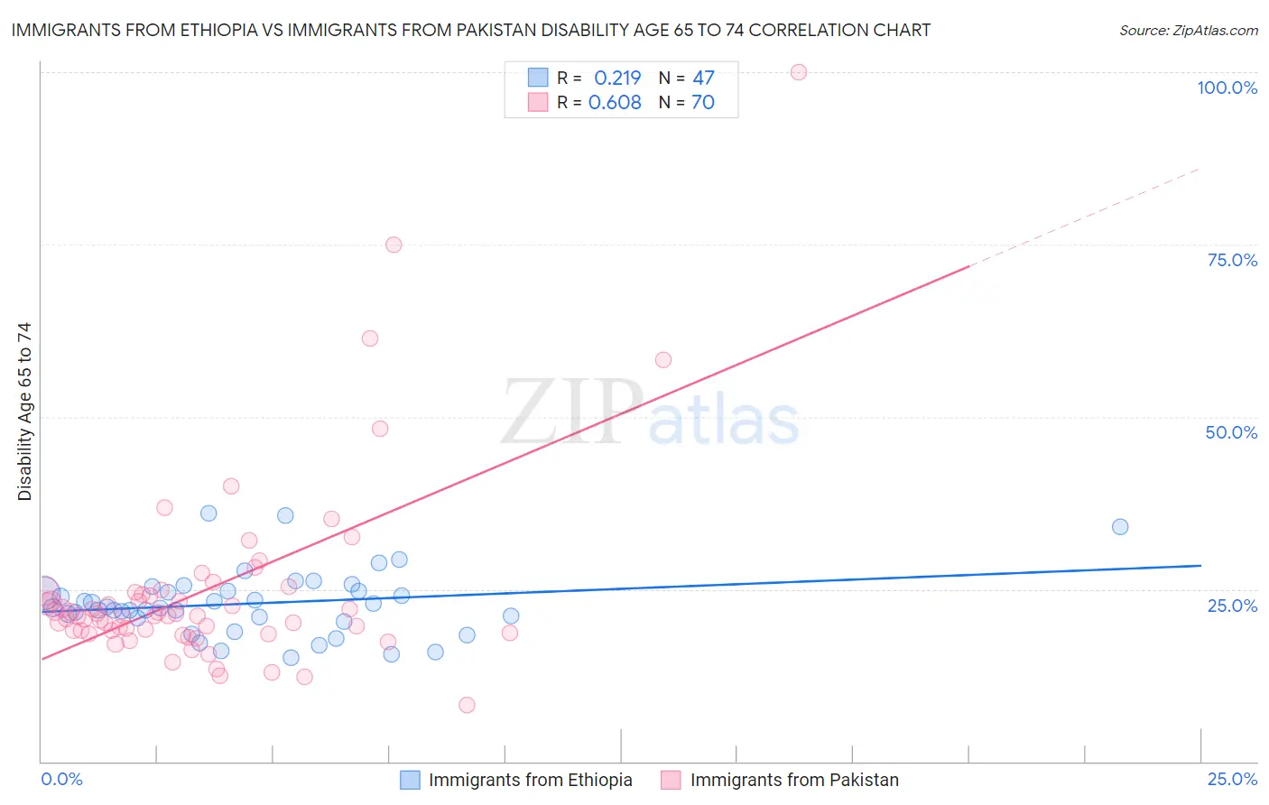 Immigrants from Ethiopia vs Immigrants from Pakistan Disability Age 65 to 74