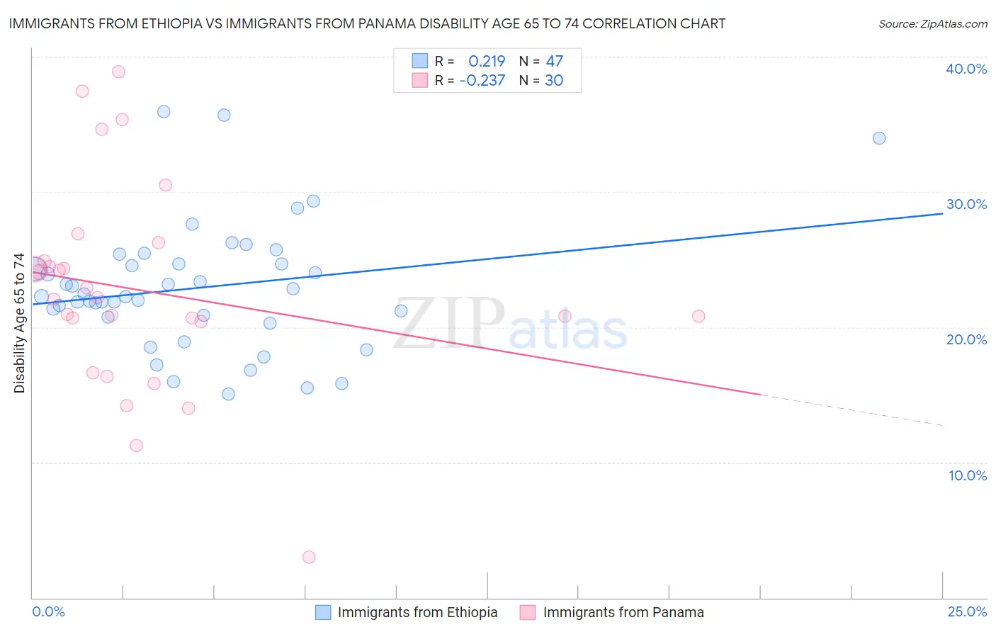 Immigrants from Ethiopia vs Immigrants from Panama Disability Age 65 to 74