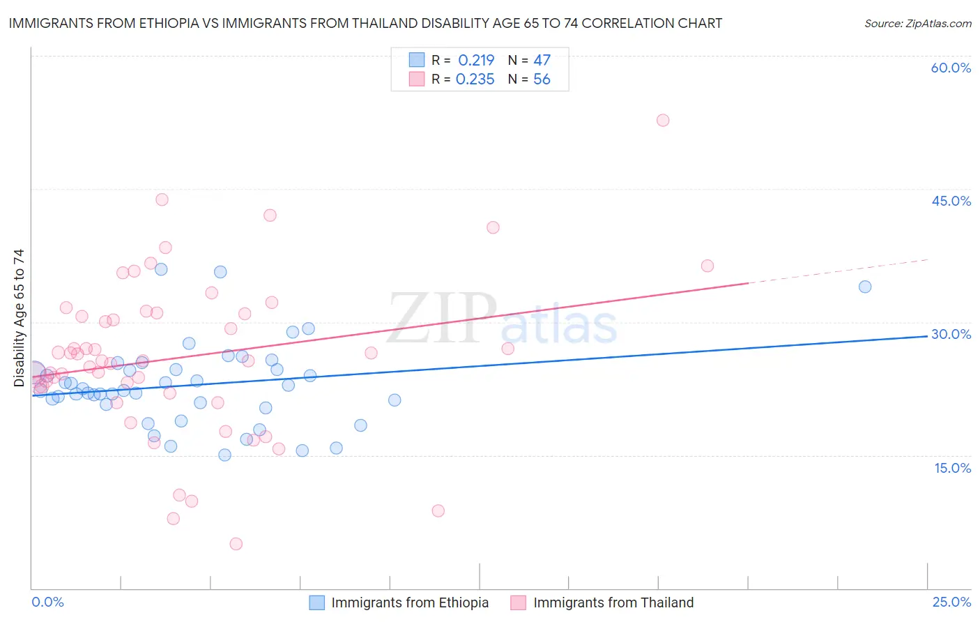 Immigrants from Ethiopia vs Immigrants from Thailand Disability Age 65 to 74