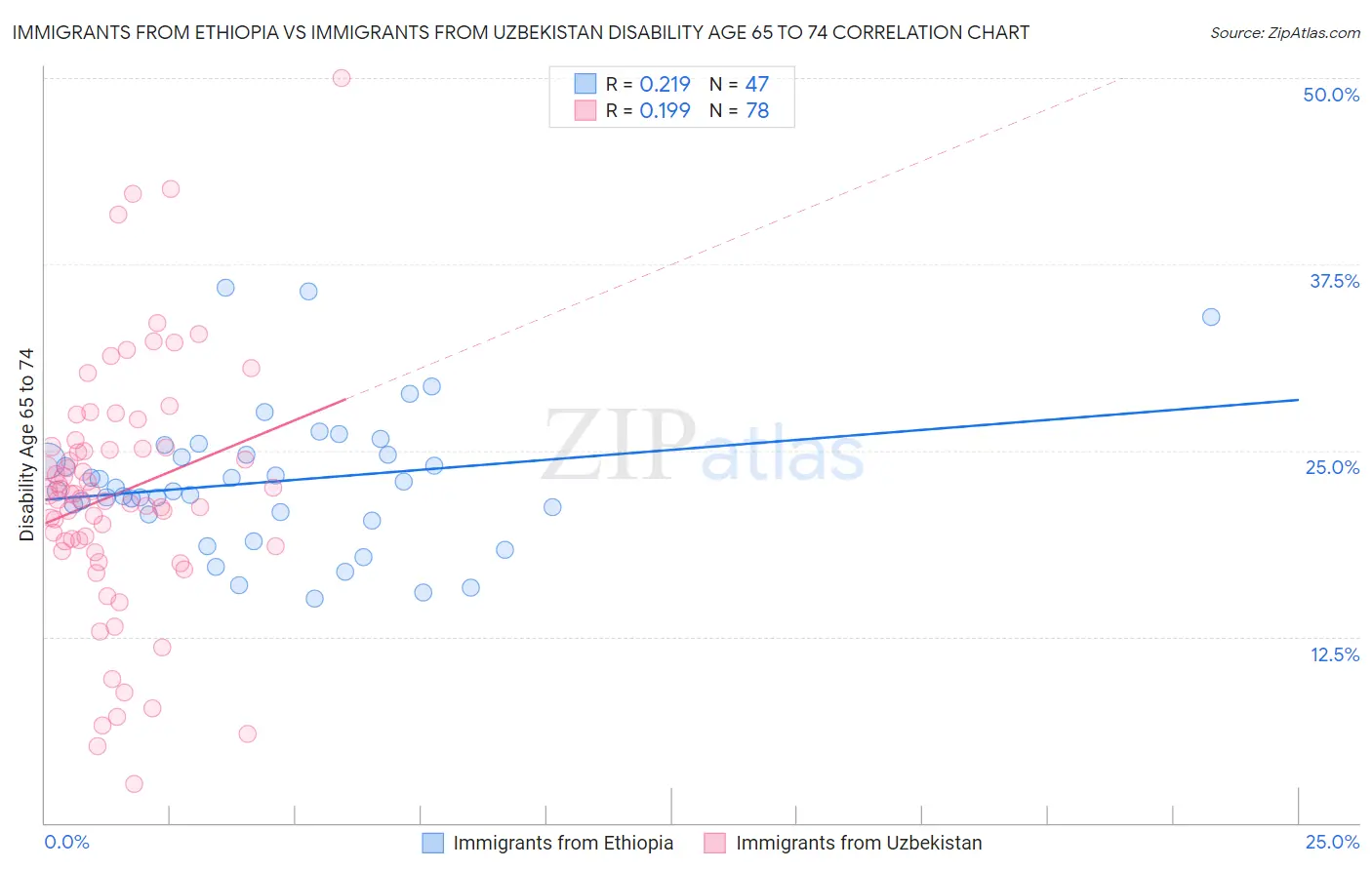 Immigrants from Ethiopia vs Immigrants from Uzbekistan Disability Age 65 to 74