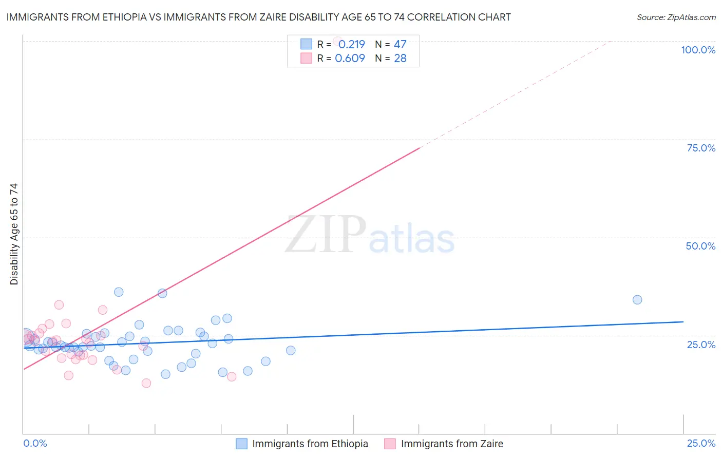 Immigrants from Ethiopia vs Immigrants from Zaire Disability Age 65 to 74