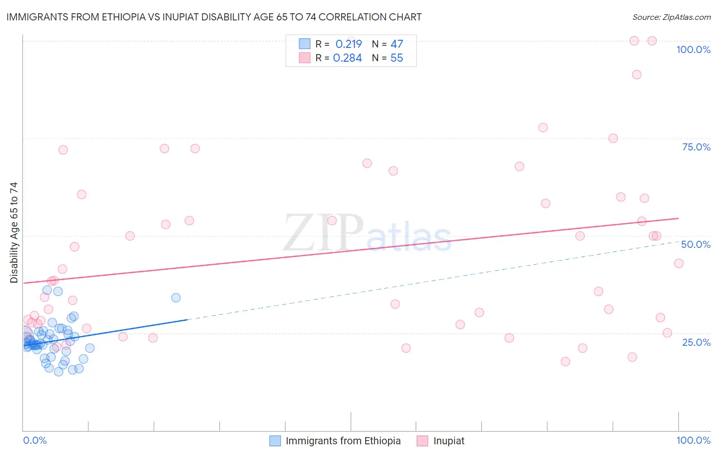 Immigrants from Ethiopia vs Inupiat Disability Age 65 to 74