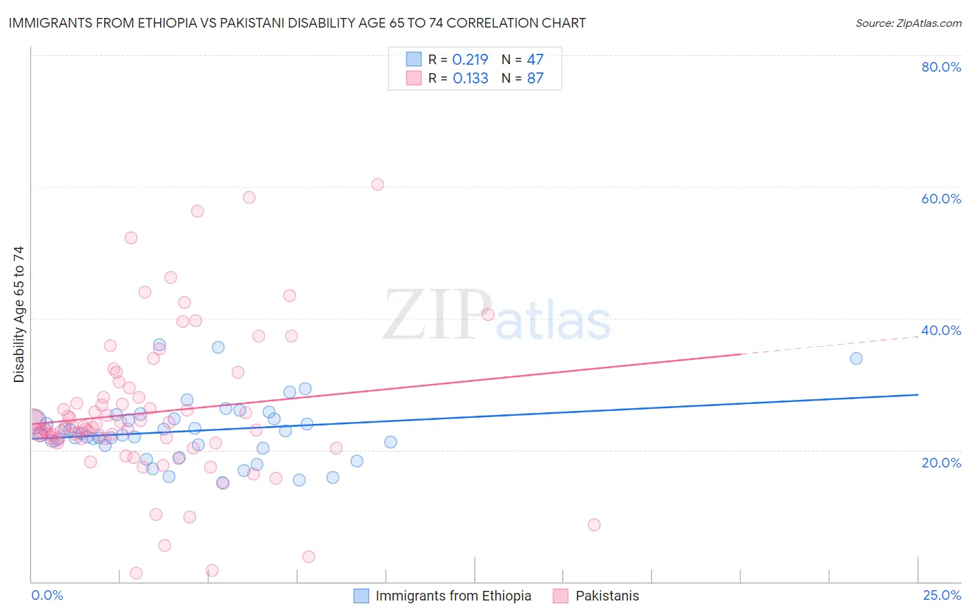 Immigrants from Ethiopia vs Pakistani Disability Age 65 to 74