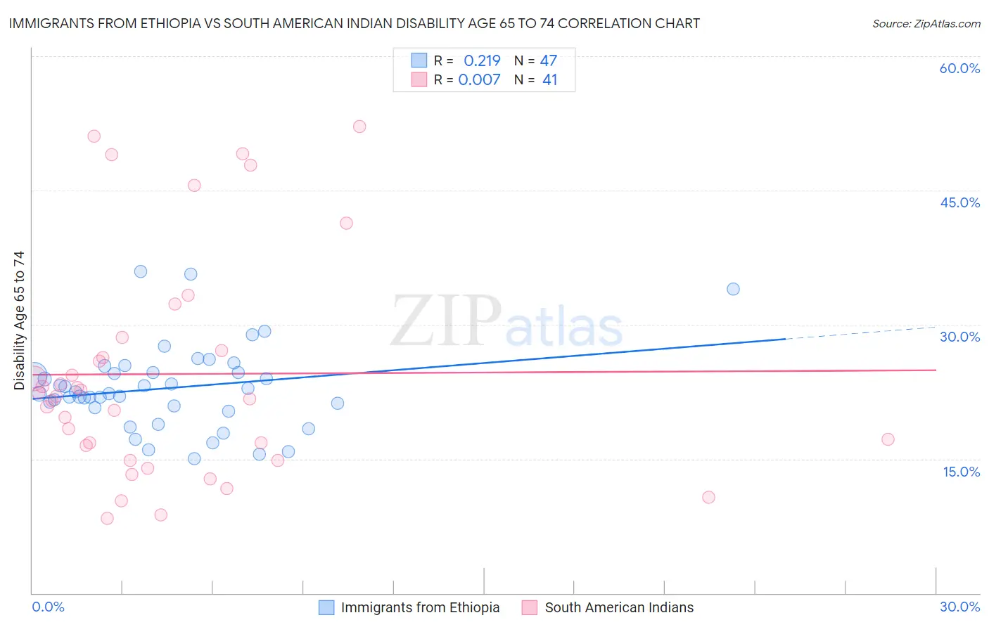 Immigrants from Ethiopia vs South American Indian Disability Age 65 to 74