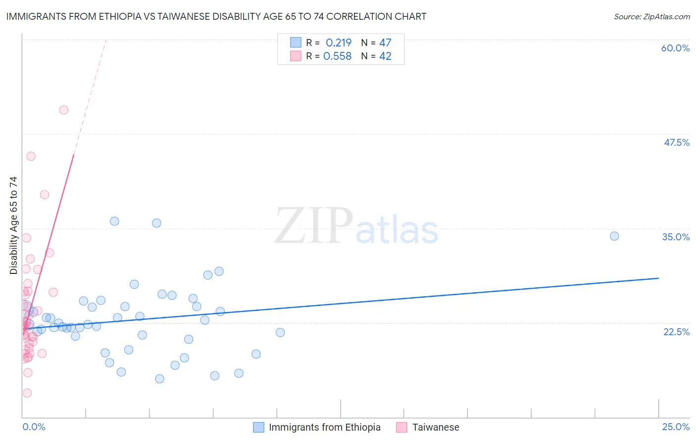 Immigrants from Ethiopia vs Taiwanese Disability Age 65 to 74