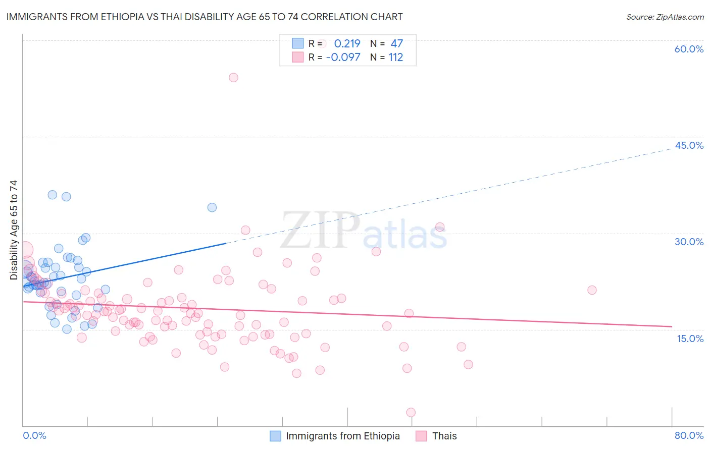 Immigrants from Ethiopia vs Thai Disability Age 65 to 74