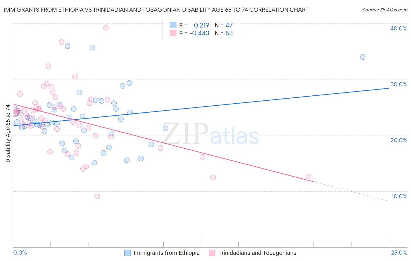 Immigrants from Ethiopia vs Trinidadian and Tobagonian Disability Age 65 to 74