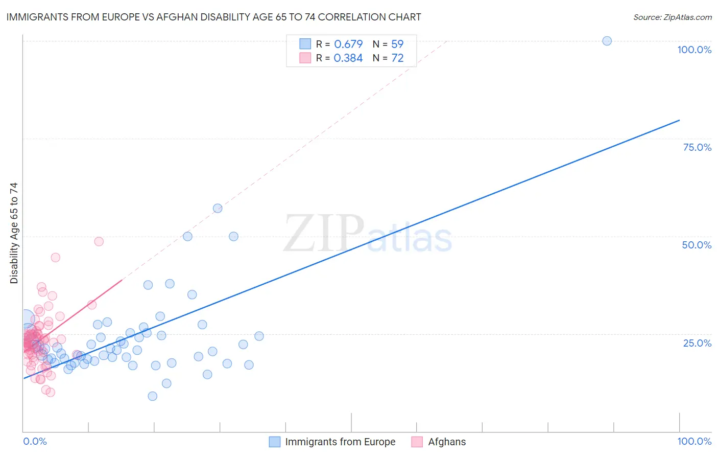 Immigrants from Europe vs Afghan Disability Age 65 to 74