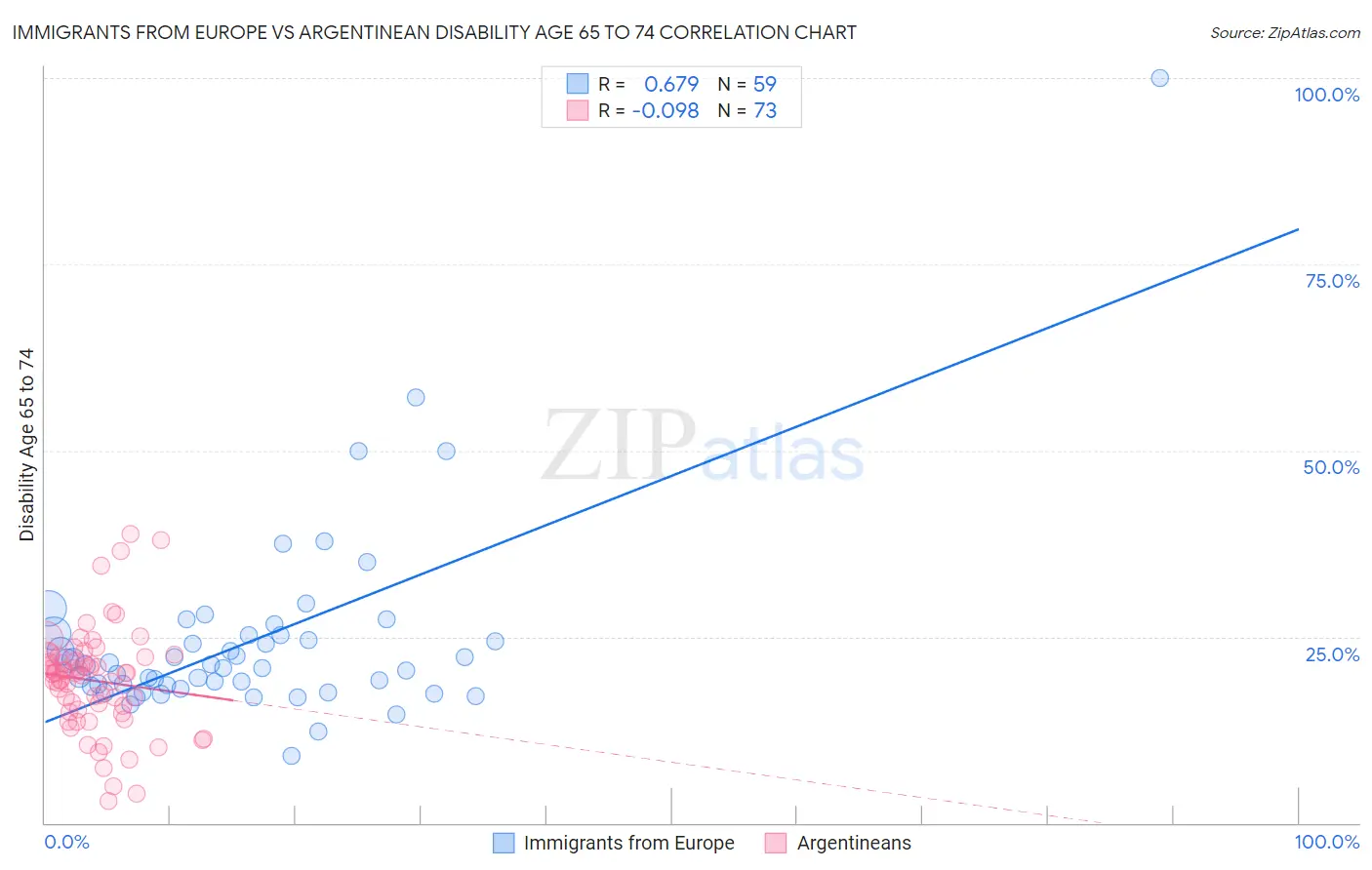 Immigrants from Europe vs Argentinean Disability Age 65 to 74