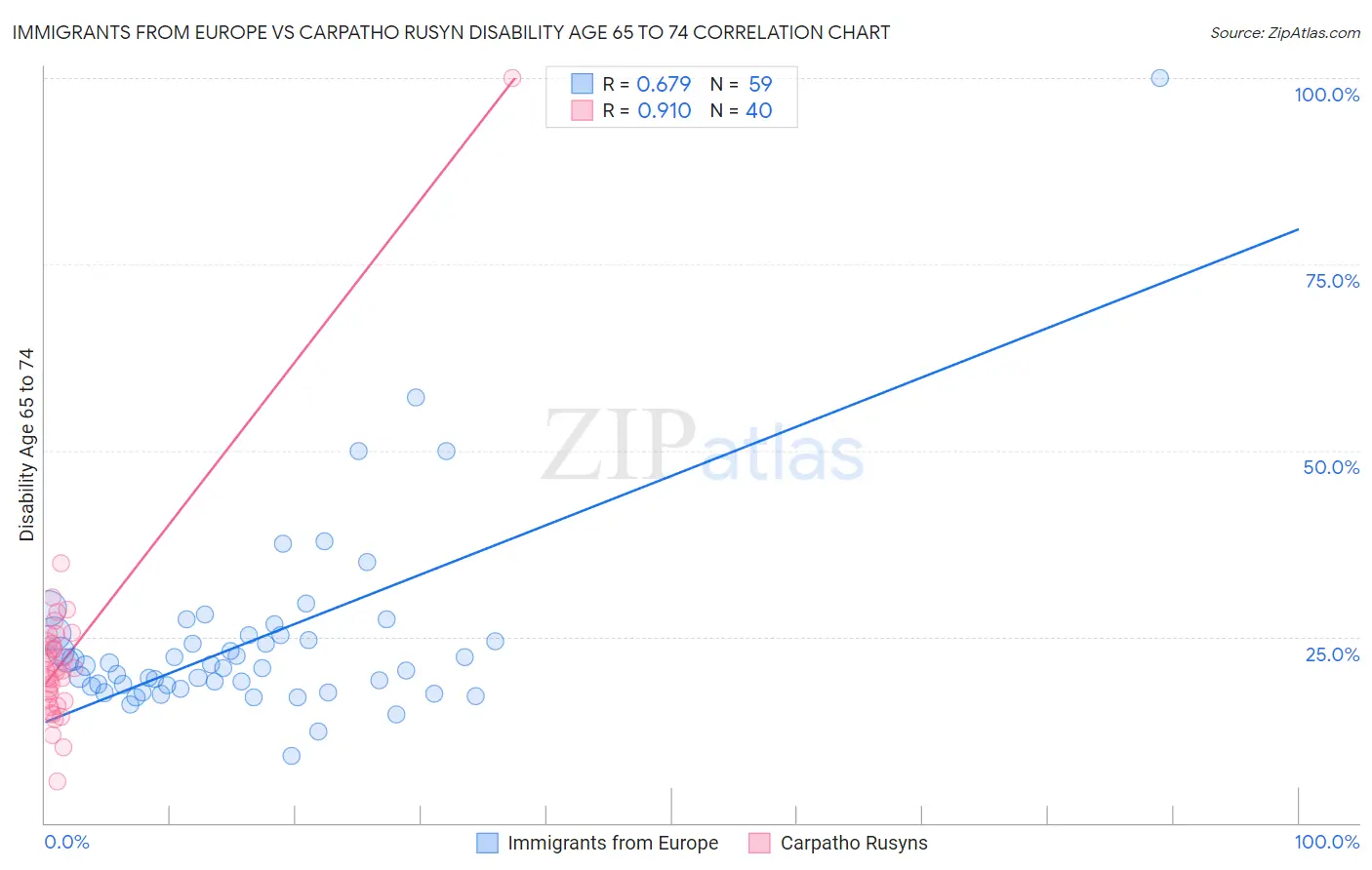 Immigrants from Europe vs Carpatho Rusyn Disability Age 65 to 74