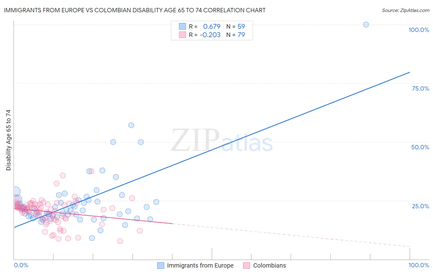 Immigrants from Europe vs Colombian Disability Age 65 to 74