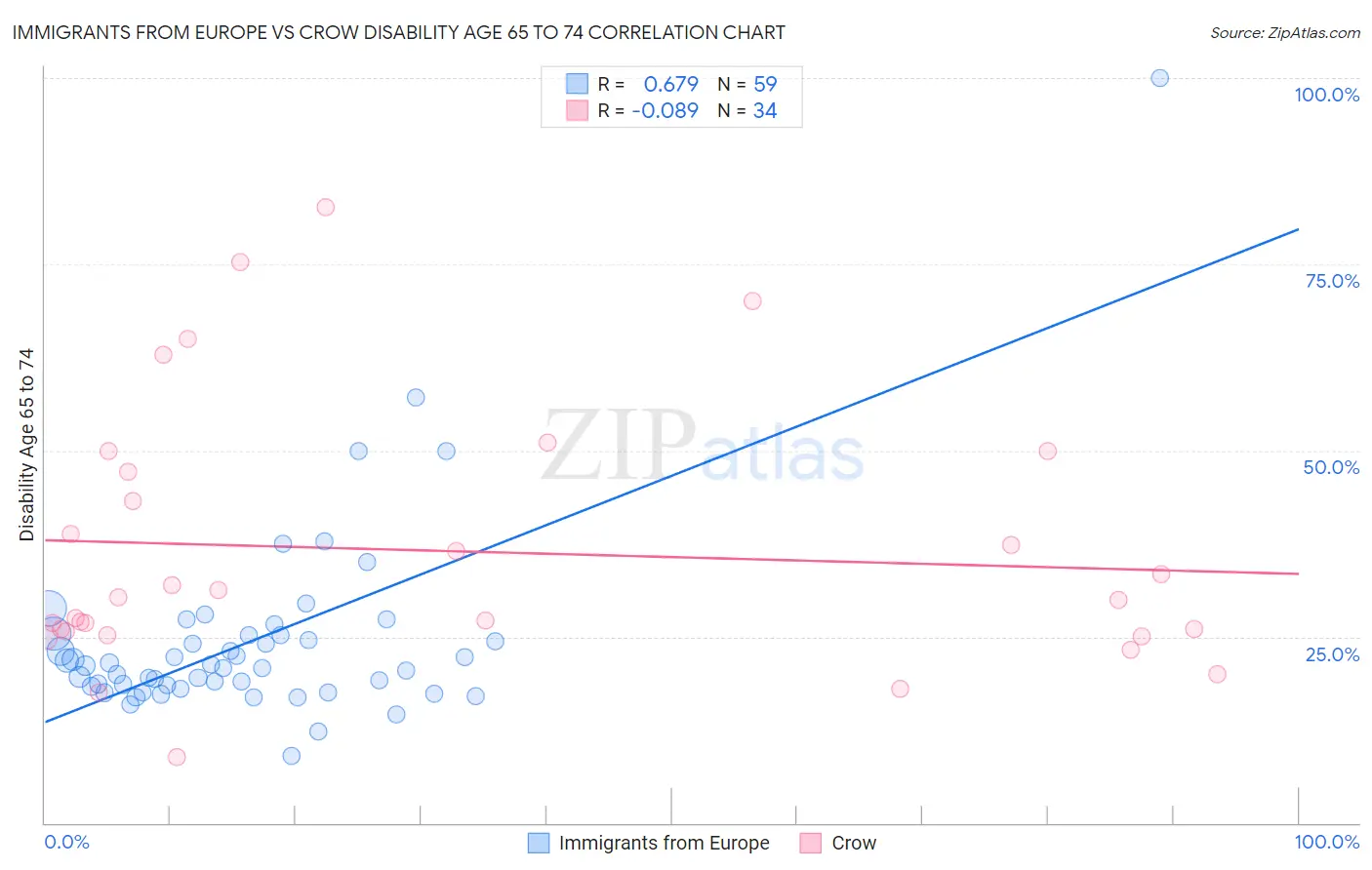 Immigrants from Europe vs Crow Disability Age 65 to 74