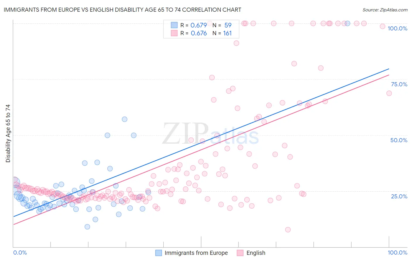 Immigrants from Europe vs English Disability Age 65 to 74