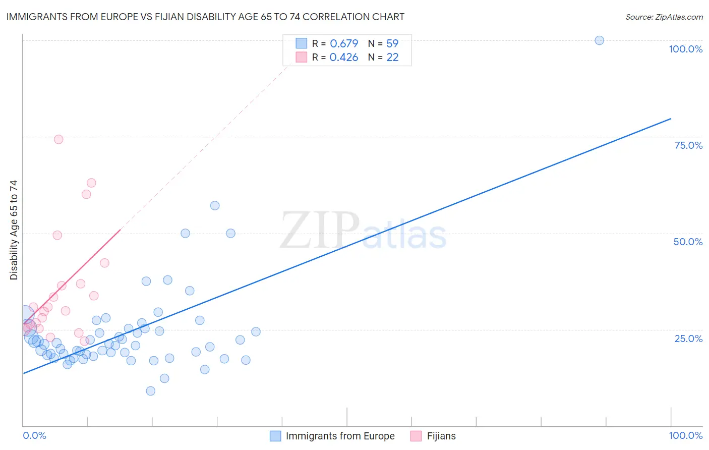 Immigrants from Europe vs Fijian Disability Age 65 to 74