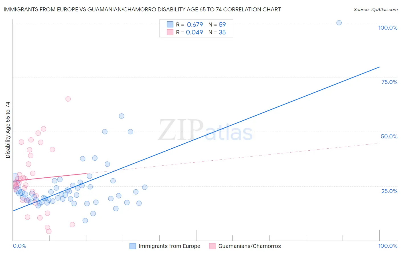 Immigrants from Europe vs Guamanian/Chamorro Disability Age 65 to 74