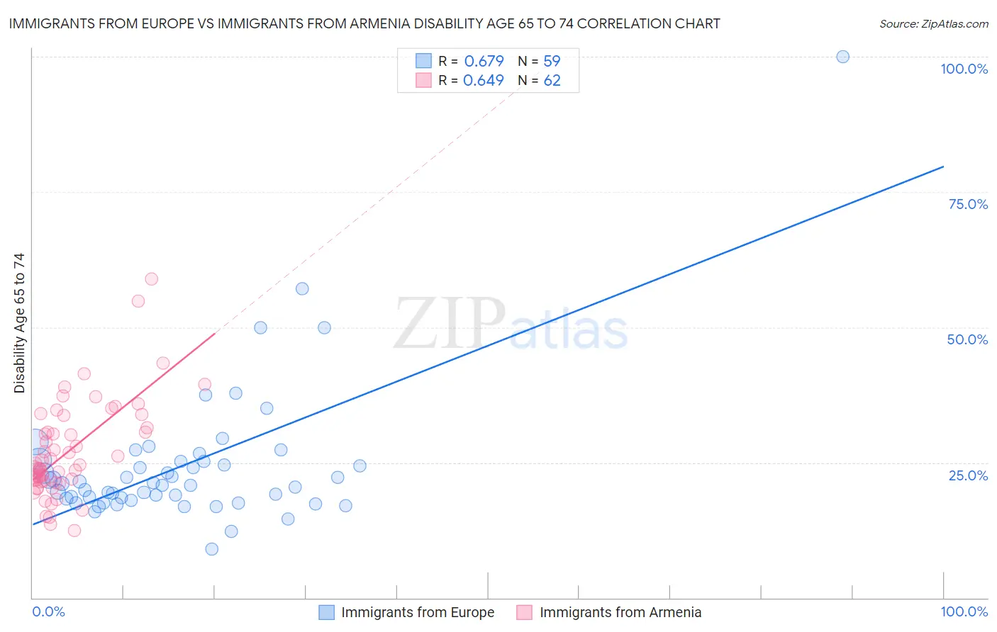 Immigrants from Europe vs Immigrants from Armenia Disability Age 65 to 74