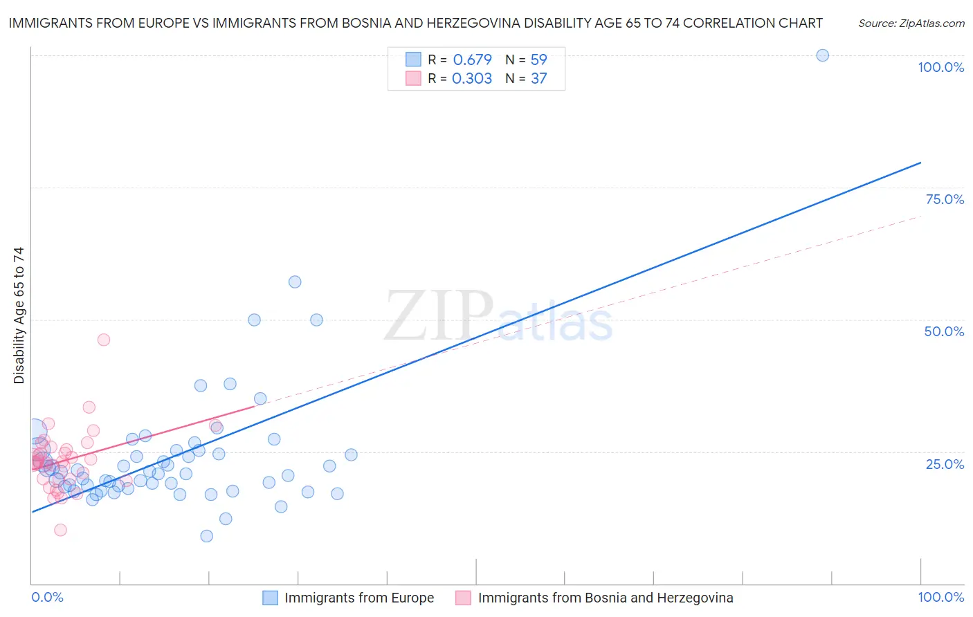 Immigrants from Europe vs Immigrants from Bosnia and Herzegovina Disability Age 65 to 74