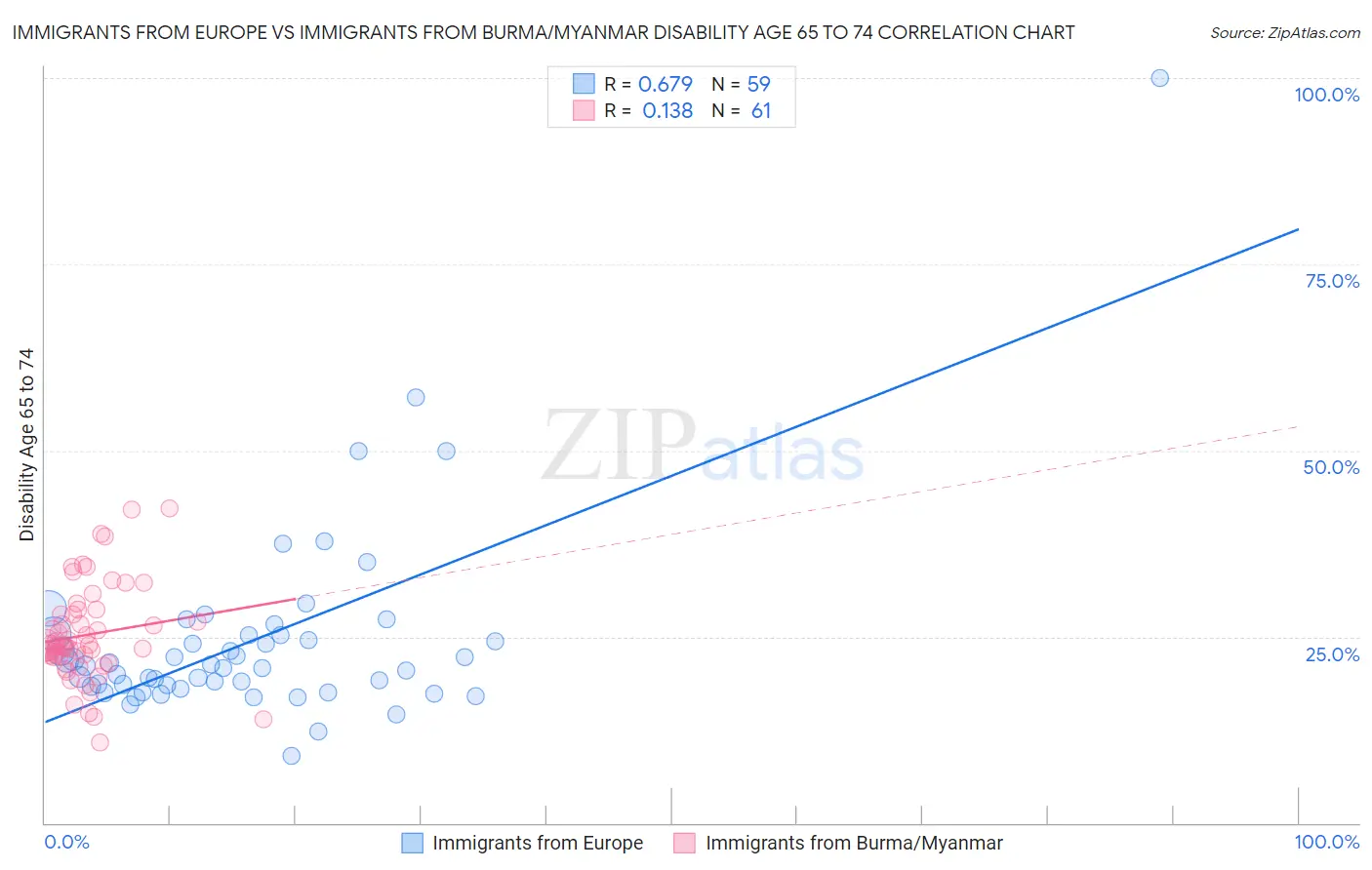 Immigrants from Europe vs Immigrants from Burma/Myanmar Disability Age 65 to 74