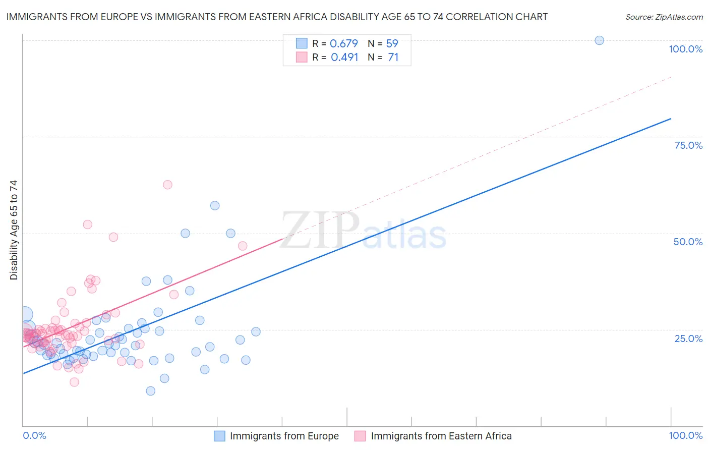 Immigrants from Europe vs Immigrants from Eastern Africa Disability Age 65 to 74