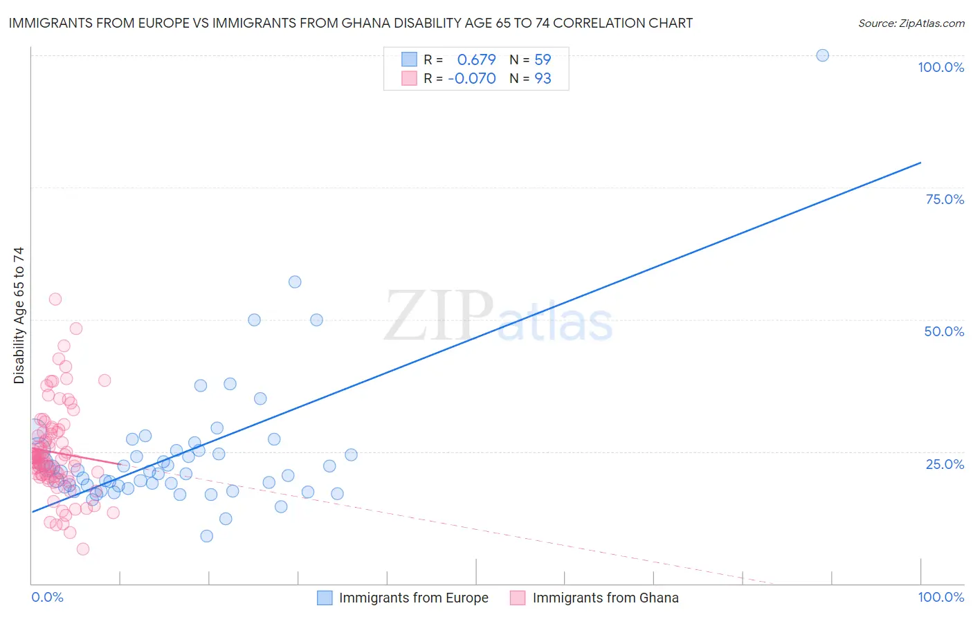 Immigrants from Europe vs Immigrants from Ghana Disability Age 65 to 74