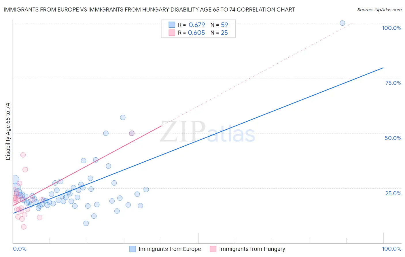 Immigrants from Europe vs Immigrants from Hungary Disability Age 65 to 74