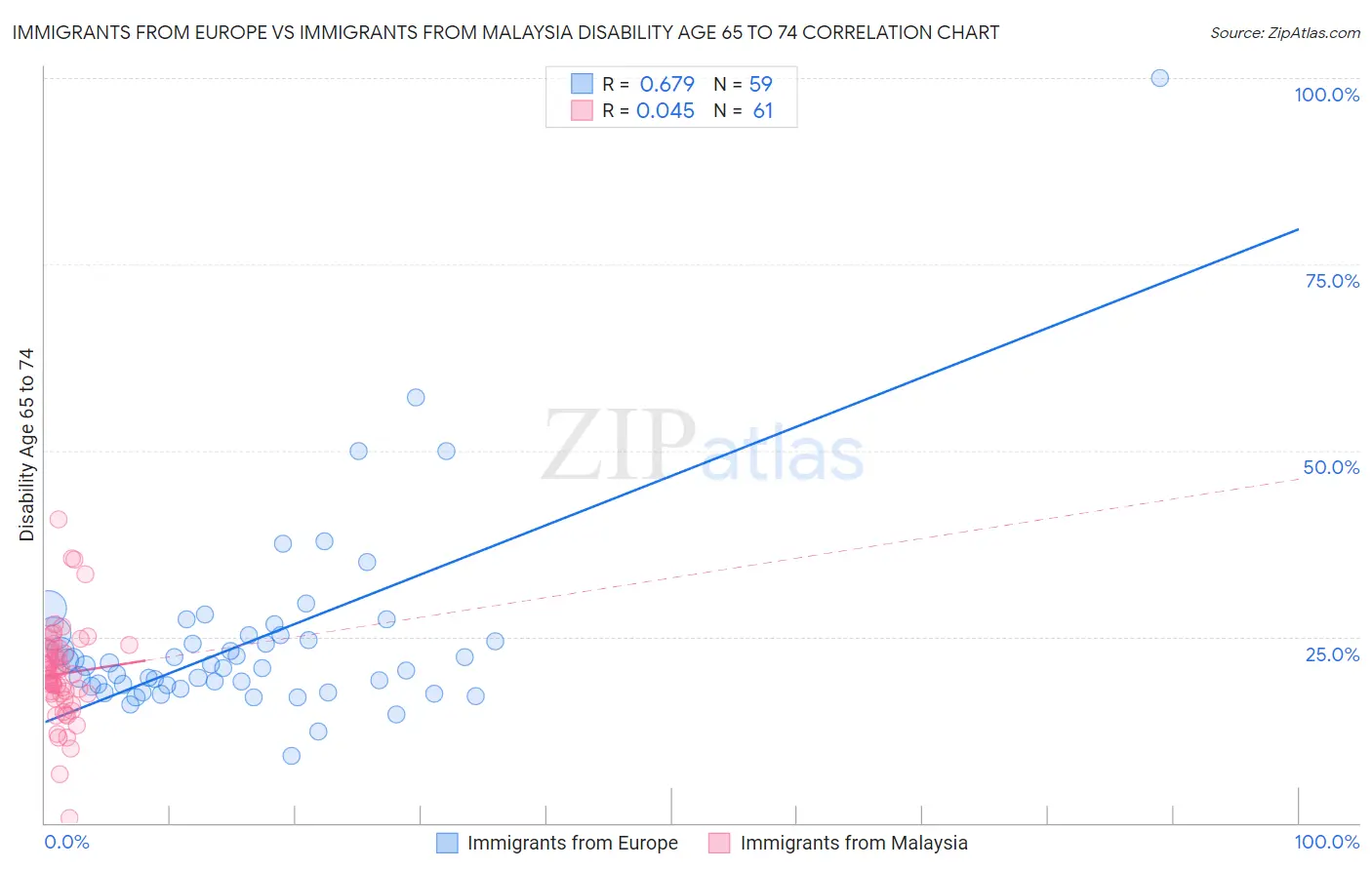 Immigrants from Europe vs Immigrants from Malaysia Disability Age 65 to 74