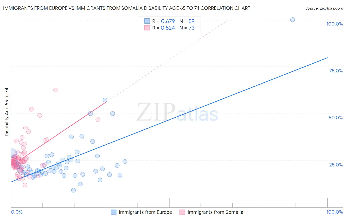 Immigrants from Europe vs Immigrants from Somalia Disability Age 65 to 74