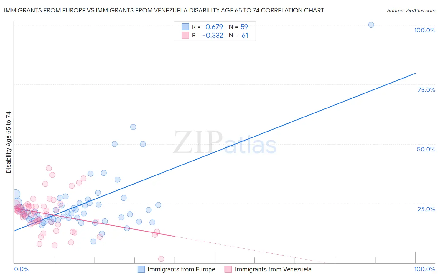 Immigrants from Europe vs Immigrants from Venezuela Disability Age 65 to 74