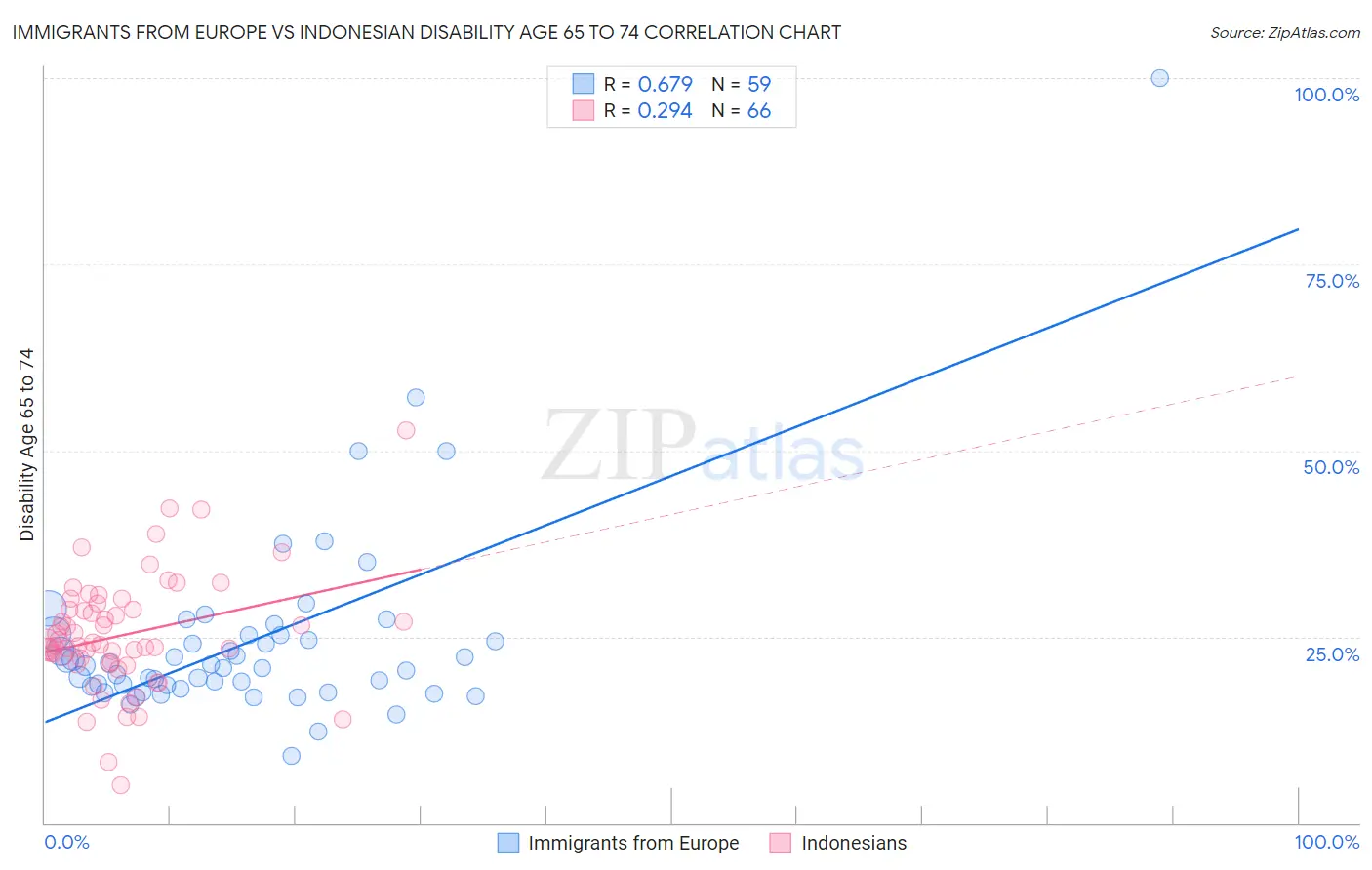 Immigrants from Europe vs Indonesian Disability Age 65 to 74