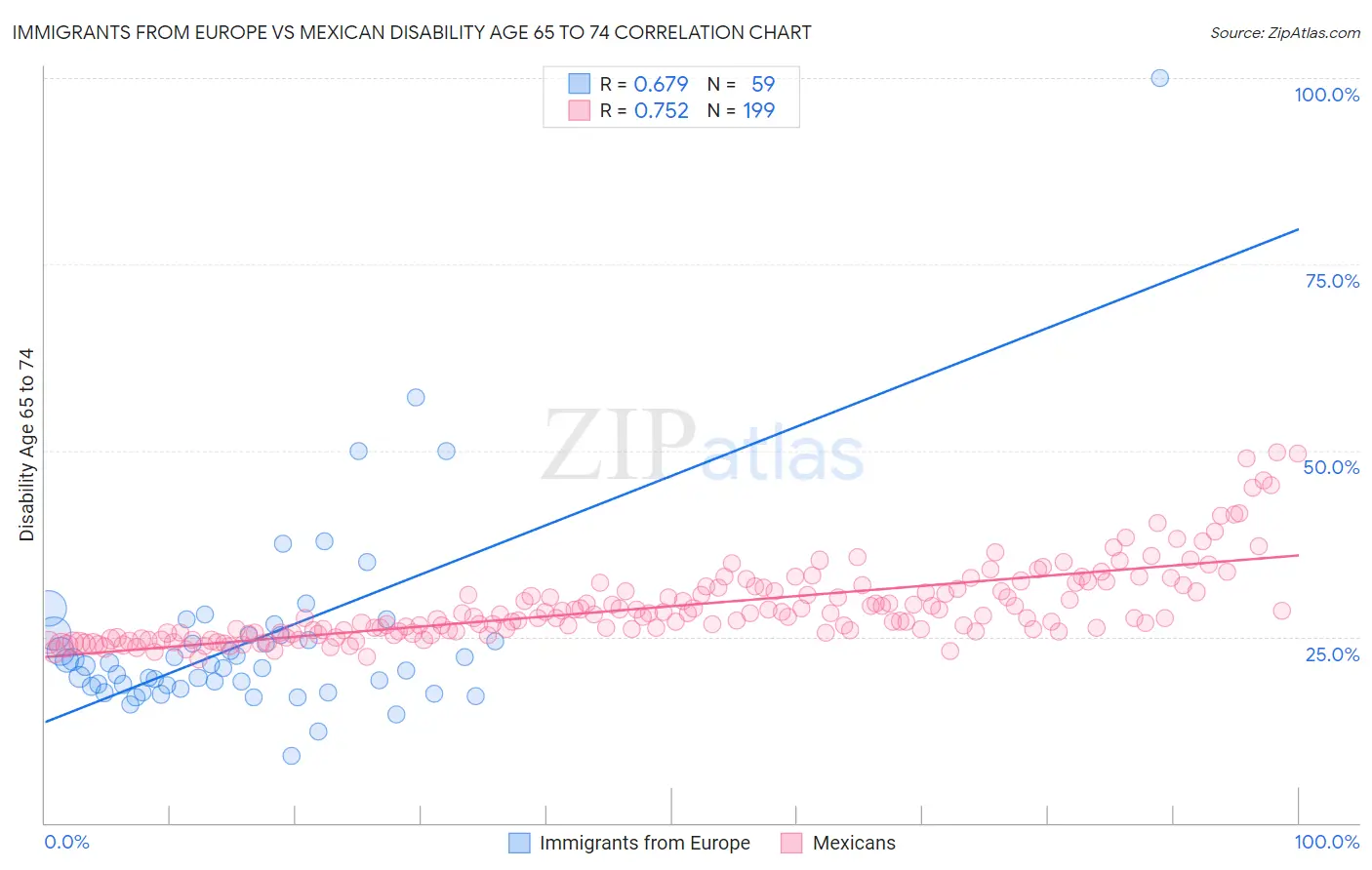 Immigrants from Europe vs Mexican Disability Age 65 to 74