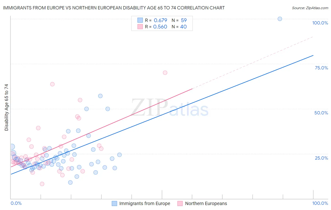 Immigrants from Europe vs Northern European Disability Age 65 to 74