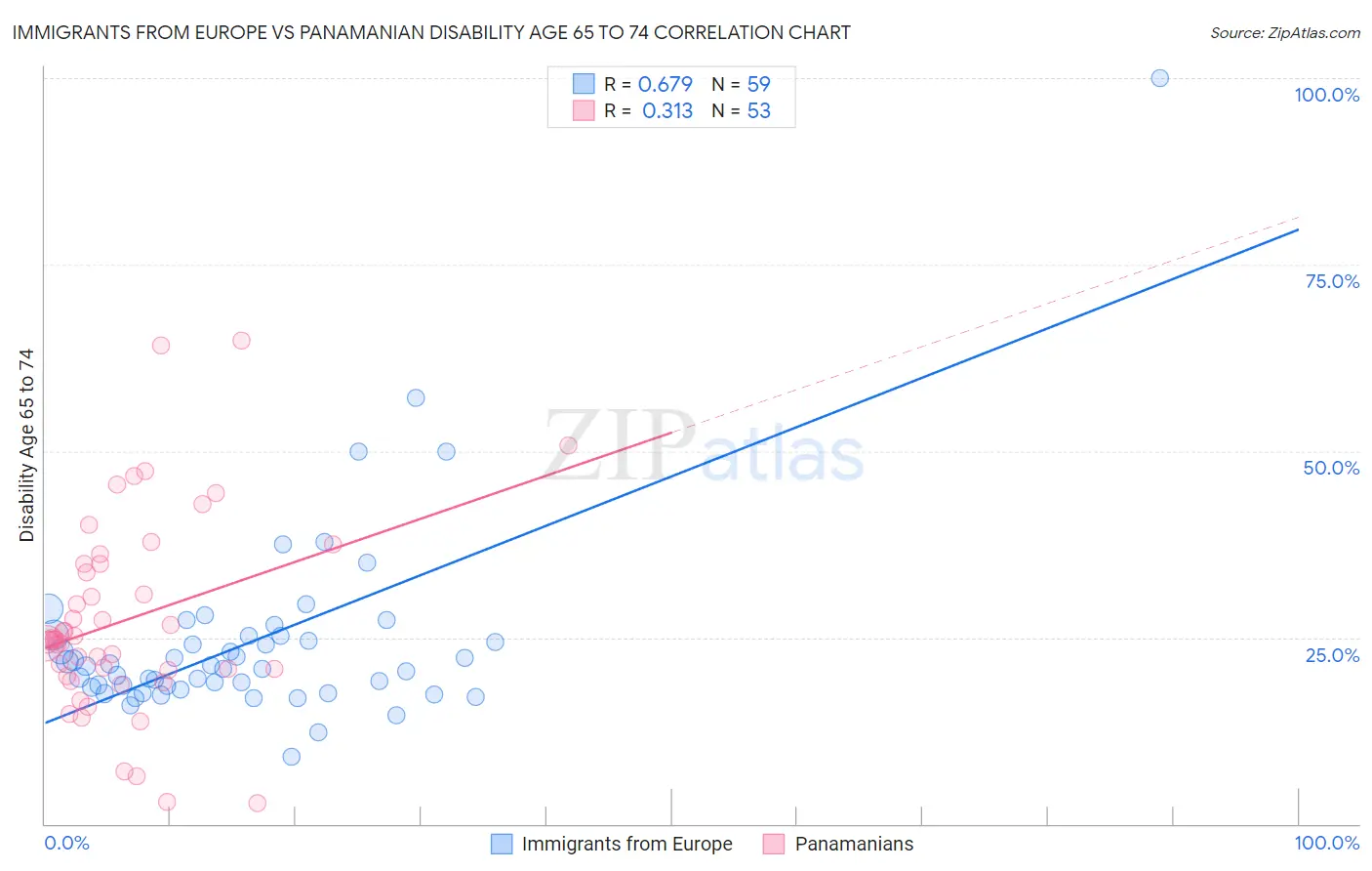 Immigrants from Europe vs Panamanian Disability Age 65 to 74