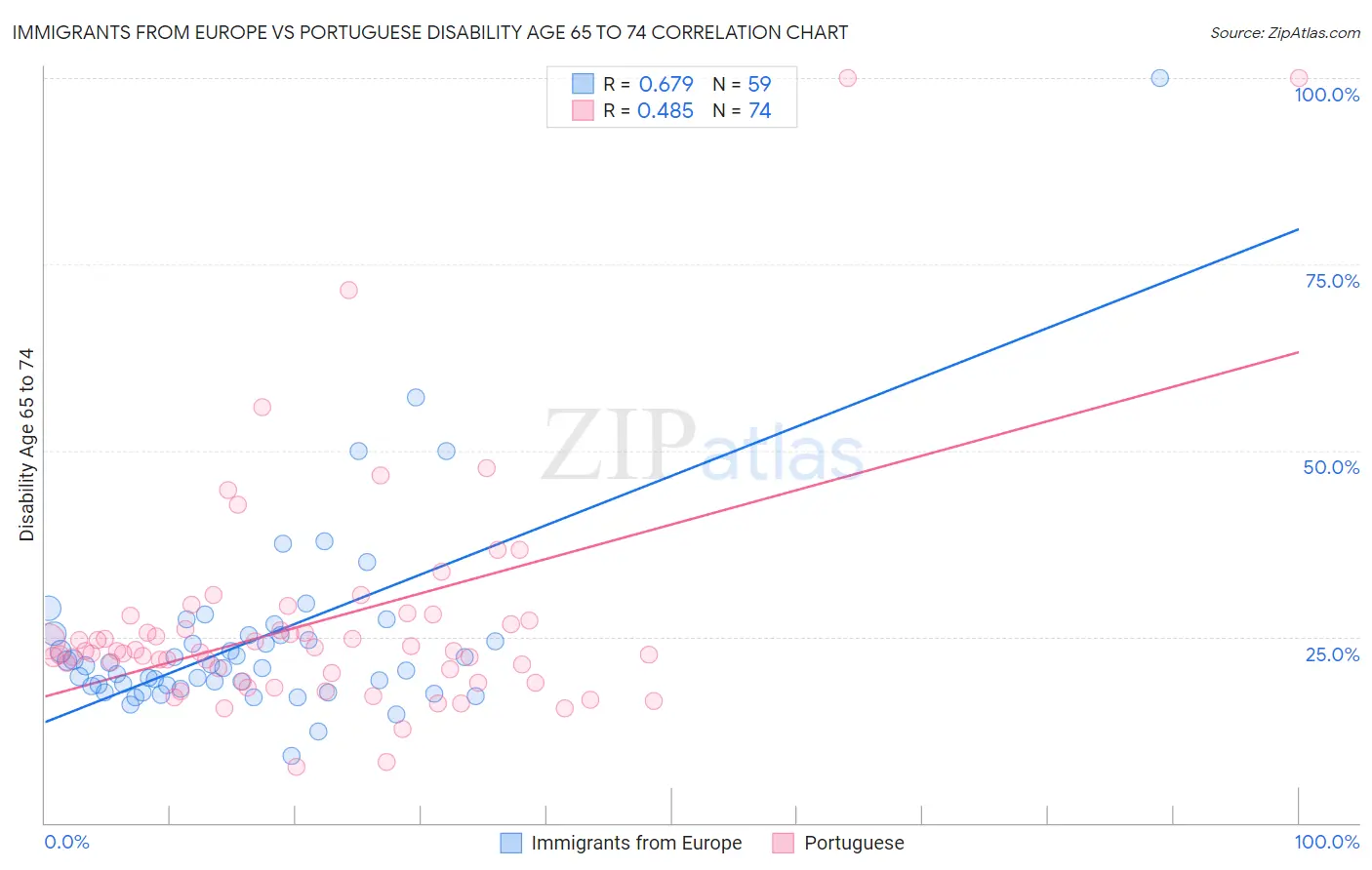 Immigrants from Europe vs Portuguese Disability Age 65 to 74