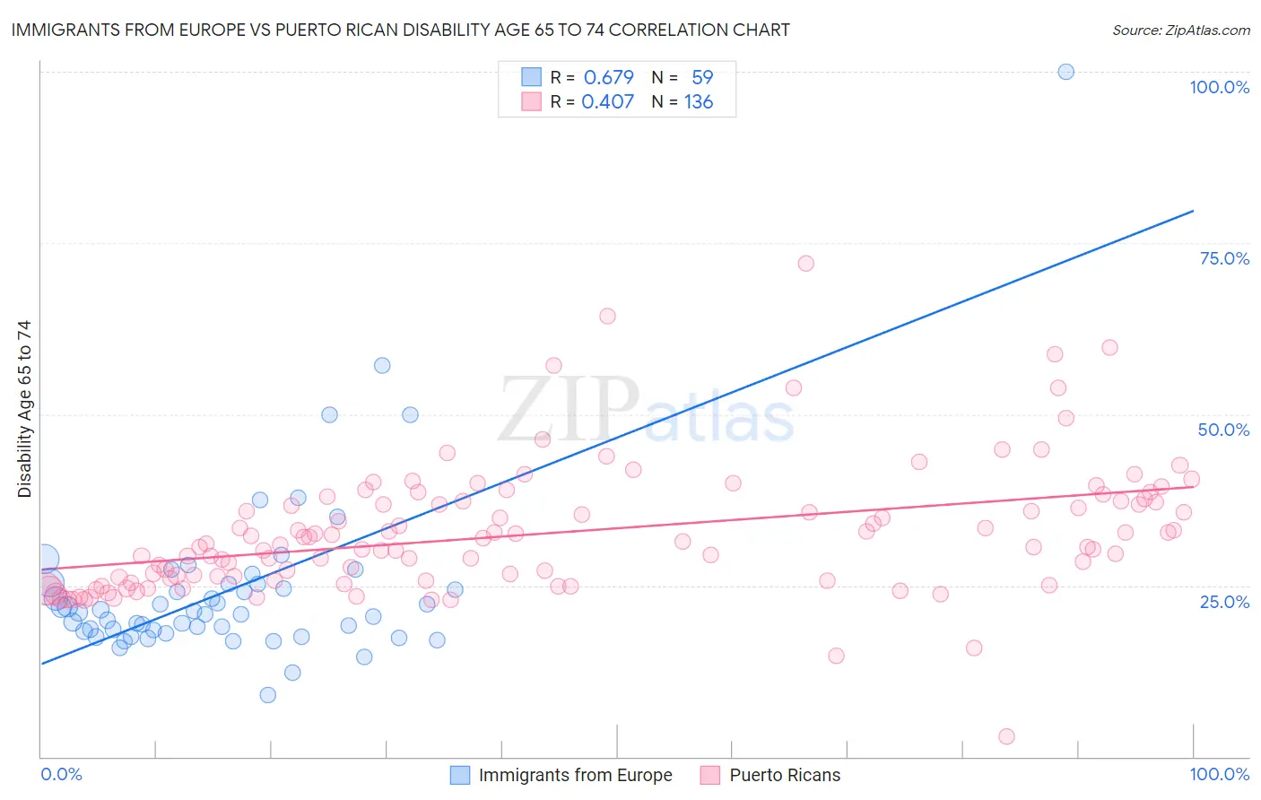 Immigrants from Europe vs Puerto Rican Disability Age 65 to 74