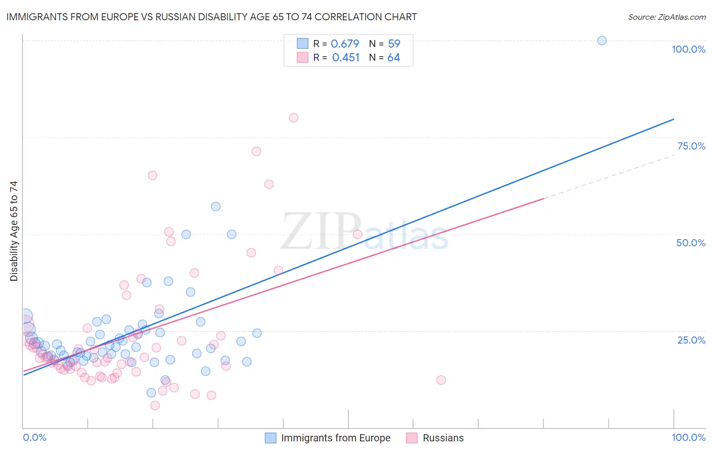 Immigrants from Europe vs Russian Disability Age 65 to 74