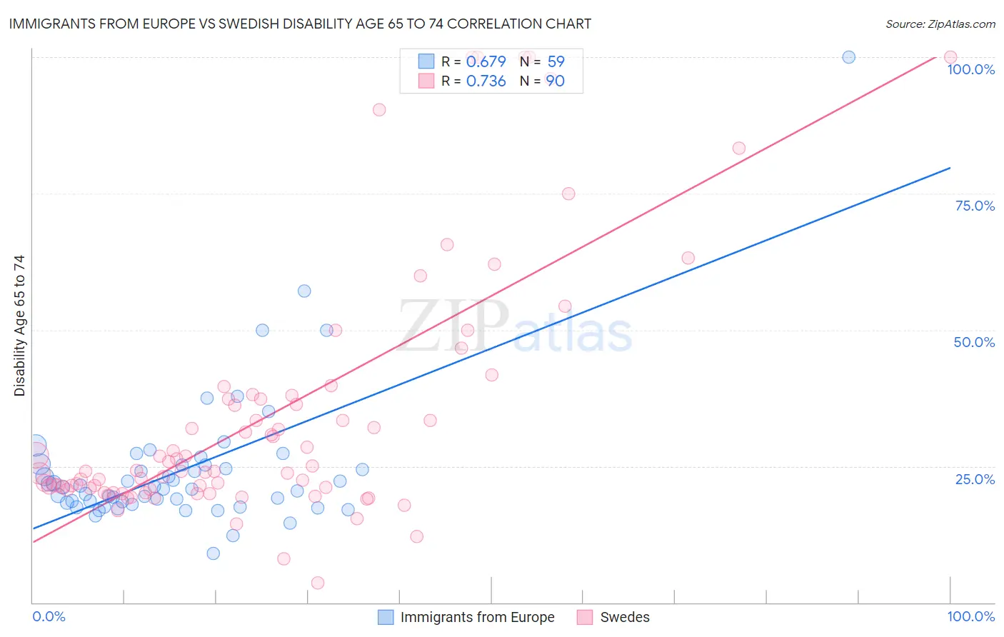 Immigrants from Europe vs Swedish Disability Age 65 to 74