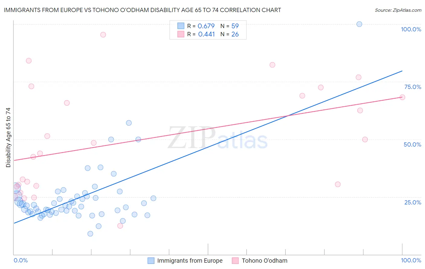 Immigrants from Europe vs Tohono O'odham Disability Age 65 to 74