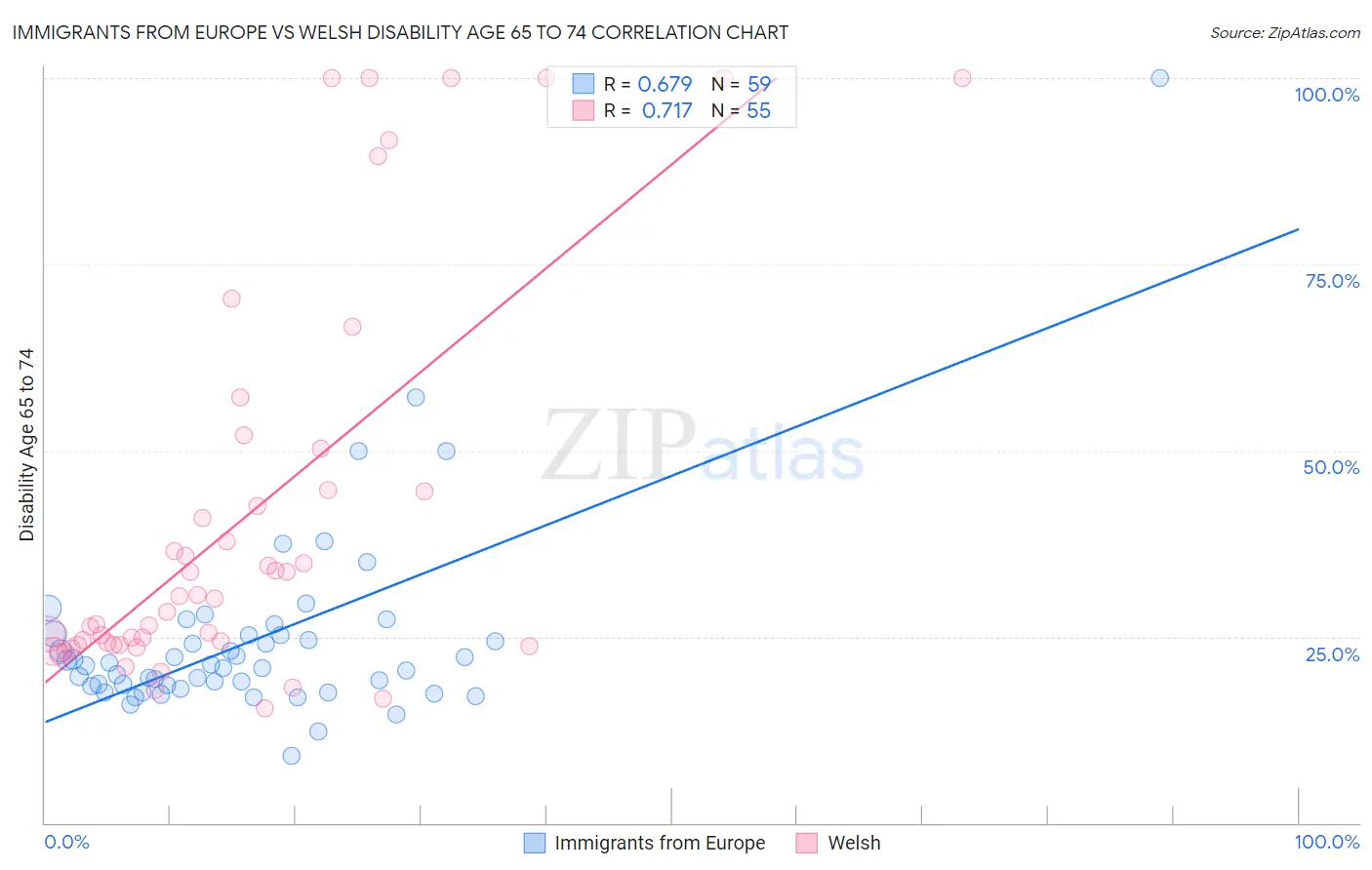 Immigrants from Europe vs Welsh Disability Age 65 to 74