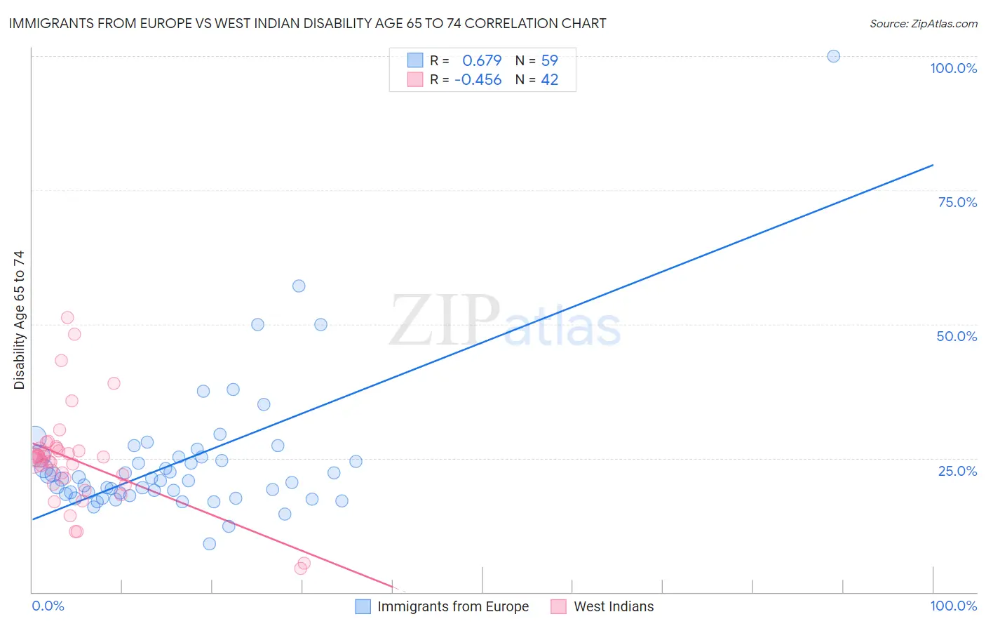 Immigrants from Europe vs West Indian Disability Age 65 to 74