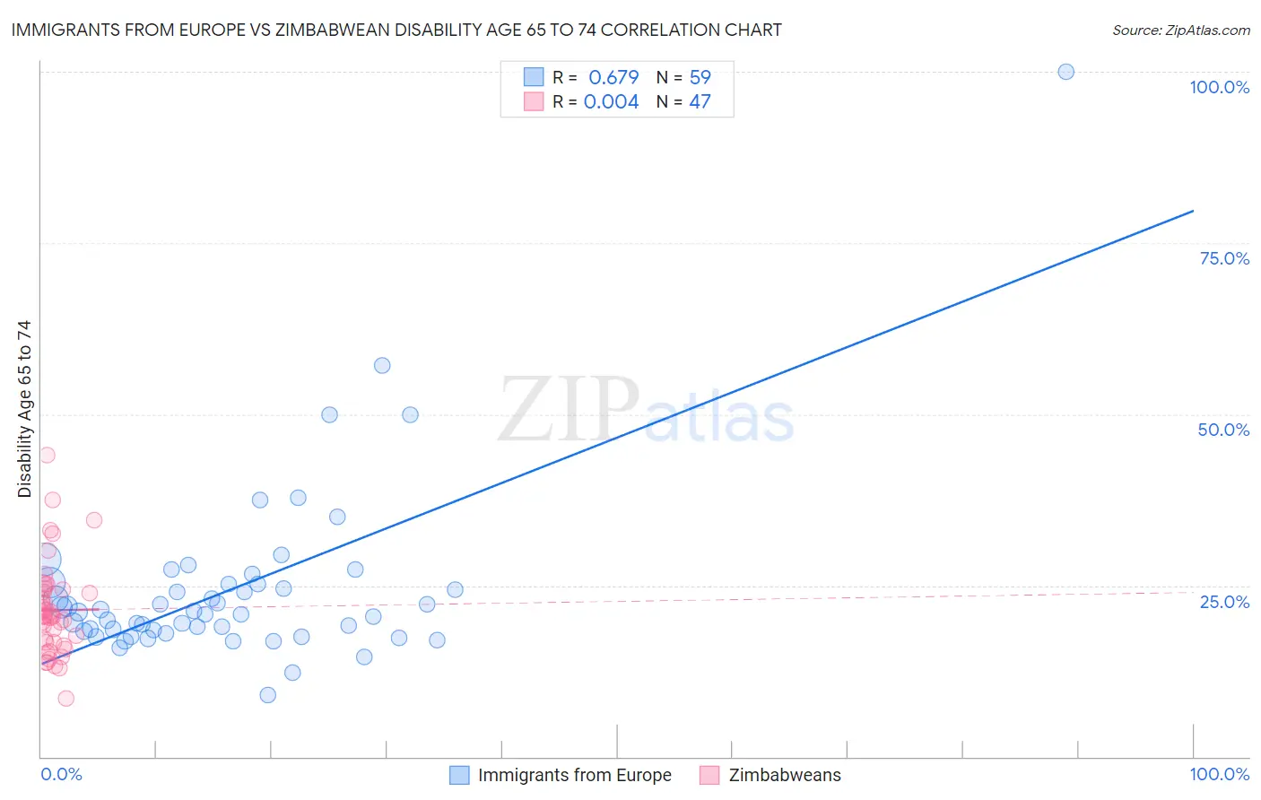 Immigrants from Europe vs Zimbabwean Disability Age 65 to 74