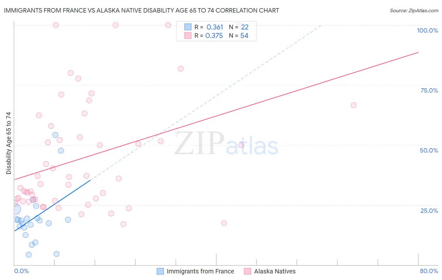 Immigrants from France vs Alaska Native Disability Age 65 to 74