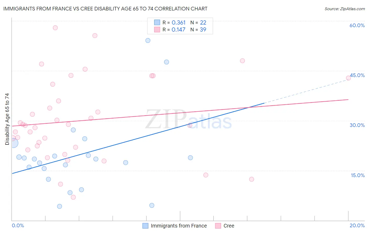 Immigrants from France vs Cree Disability Age 65 to 74