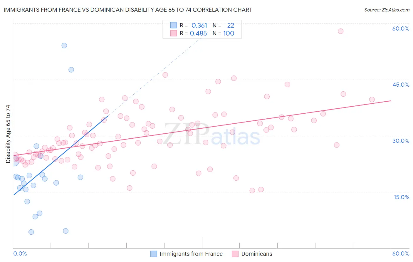 Immigrants from France vs Dominican Disability Age 65 to 74