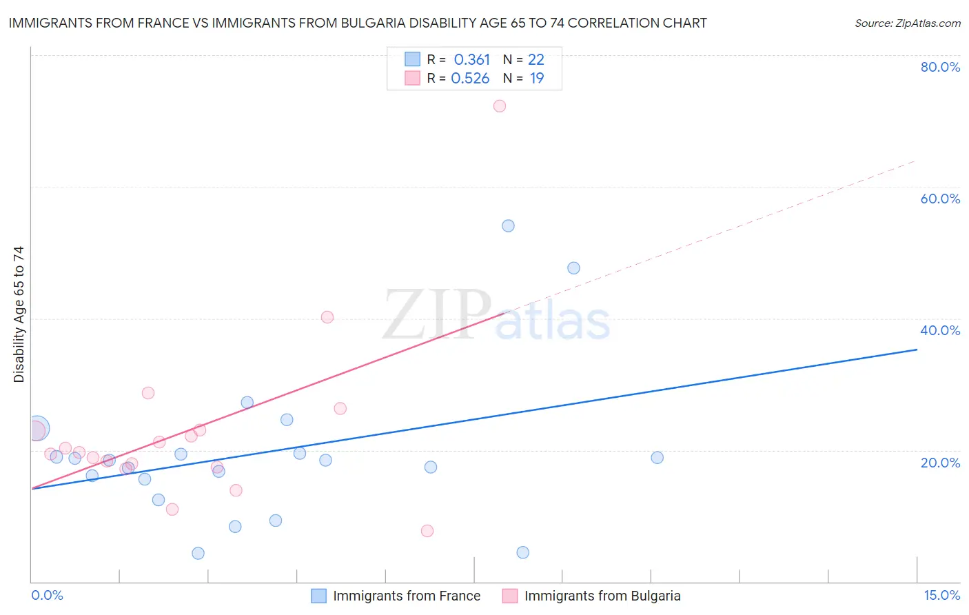 Immigrants from France vs Immigrants from Bulgaria Disability Age 65 to 74