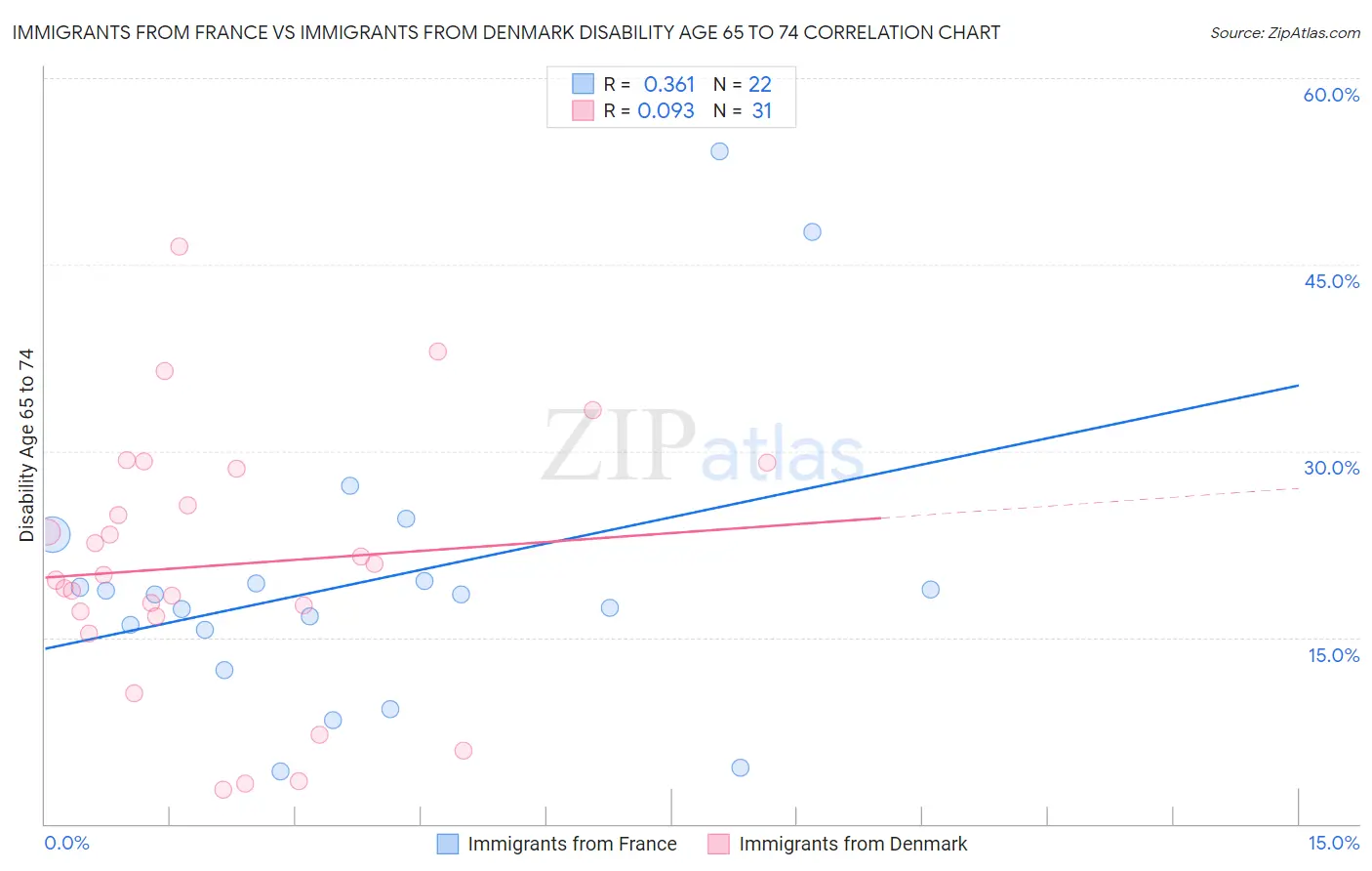 Immigrants from France vs Immigrants from Denmark Disability Age 65 to 74