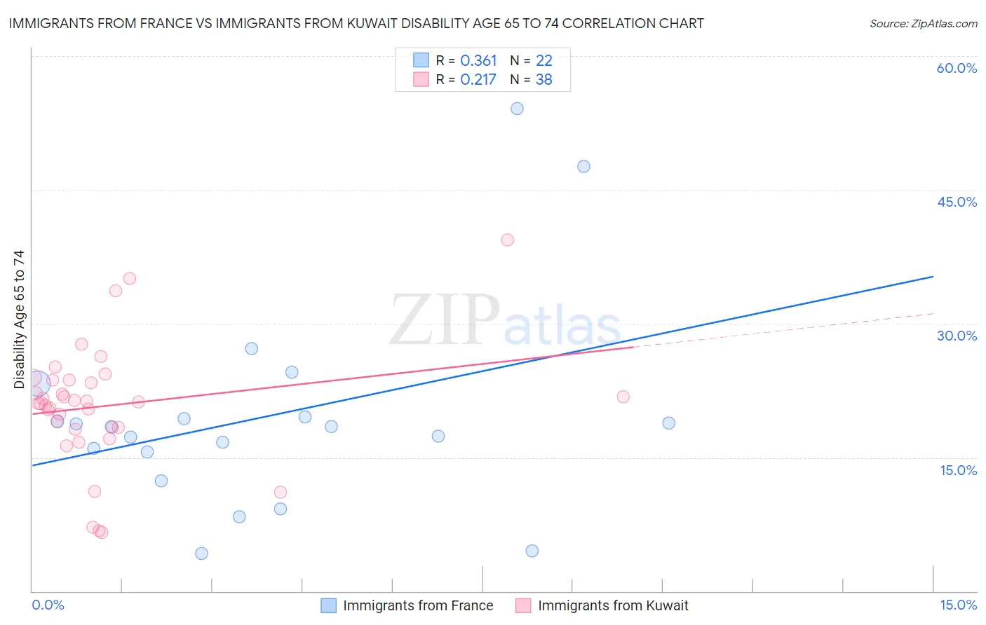 Immigrants from France vs Immigrants from Kuwait Disability Age 65 to 74