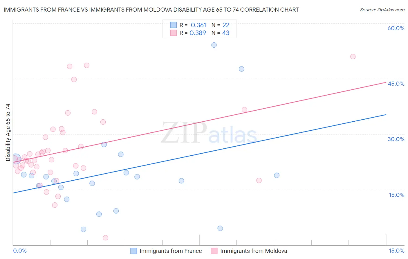 Immigrants from France vs Immigrants from Moldova Disability Age 65 to 74