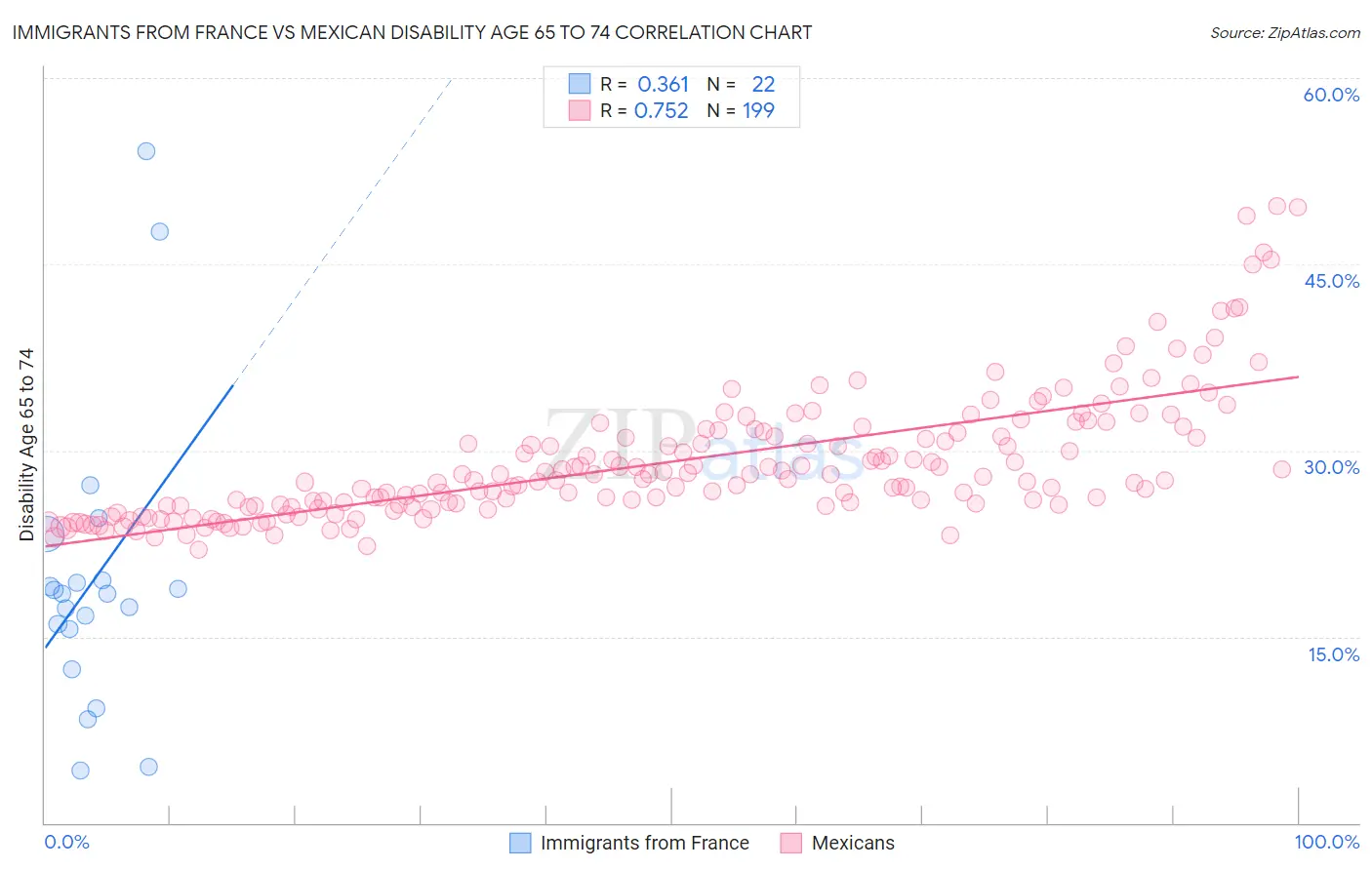 Immigrants from France vs Mexican Disability Age 65 to 74