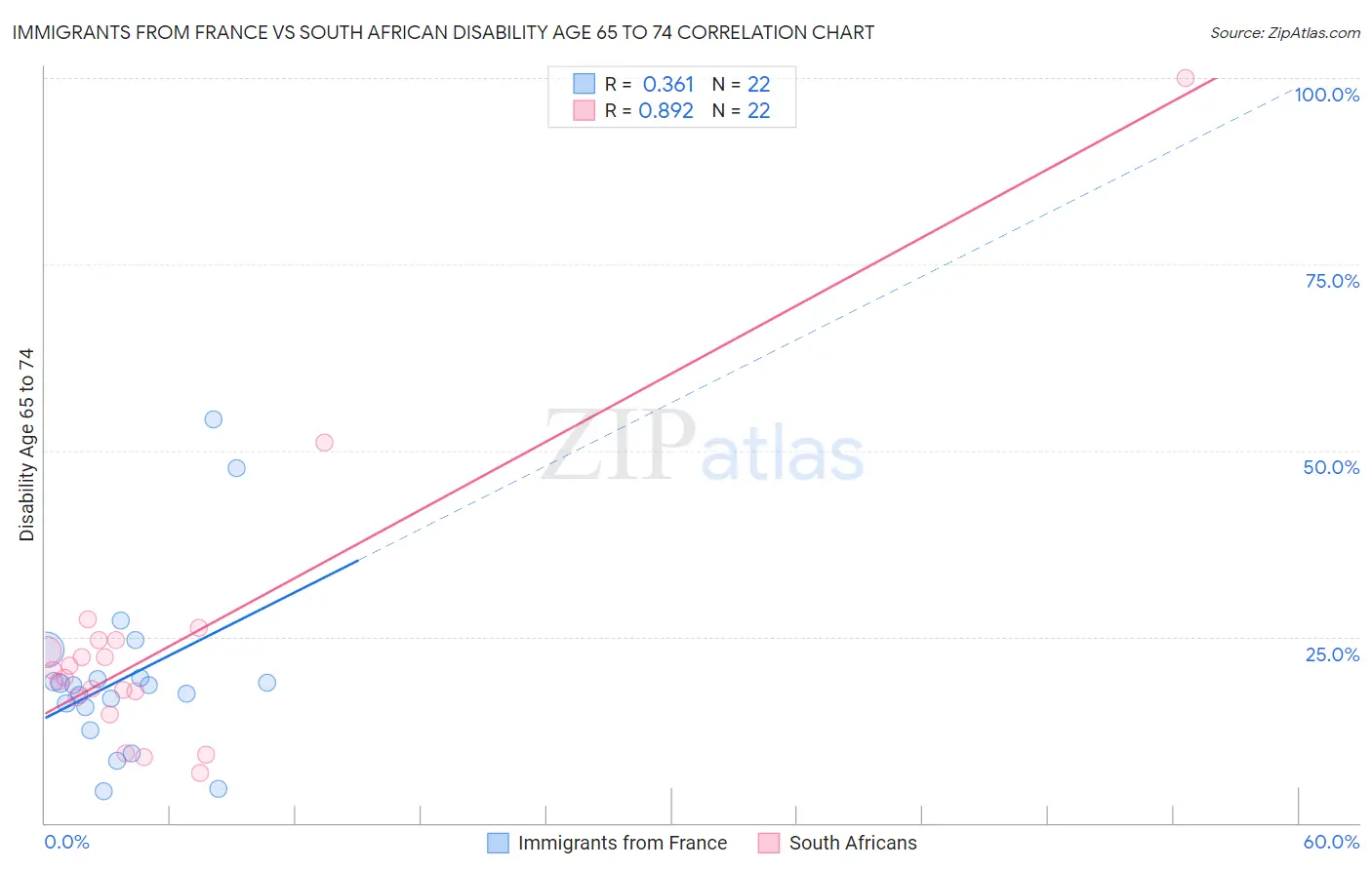 Immigrants from France vs South African Disability Age 65 to 74