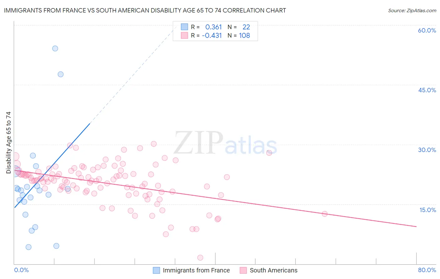 Immigrants from France vs South American Disability Age 65 to 74